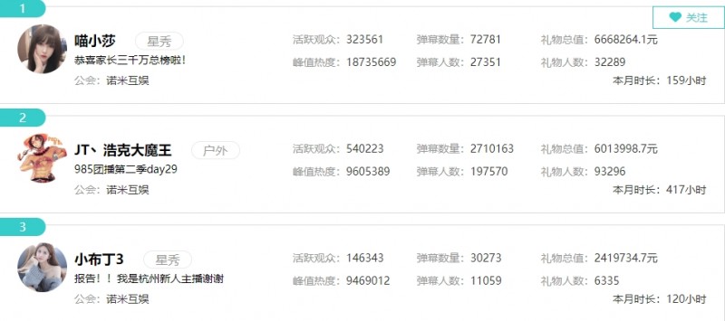 收米?斗鱼公会收入：PDD旗下小象单月流水5300万 8公会破千万