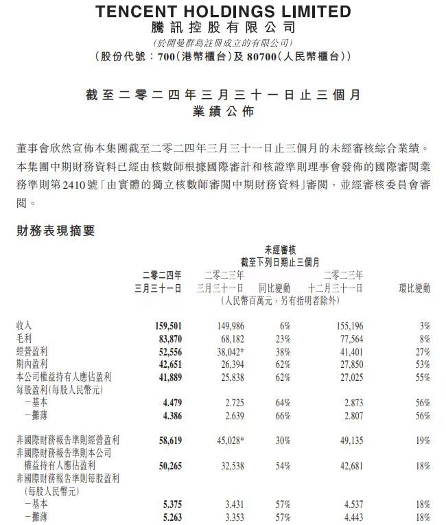 亏到坐公交了！腾讯一季度营收1595亿 净利润502.7亿