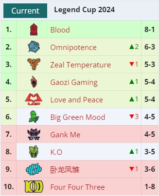 下届老头杯再见！最终战绩4胜5负的Uzi队无缘线下赛