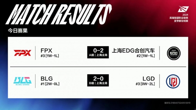 今日赛果：两场横扫 EDG、BLG分别拿下胜利 ！