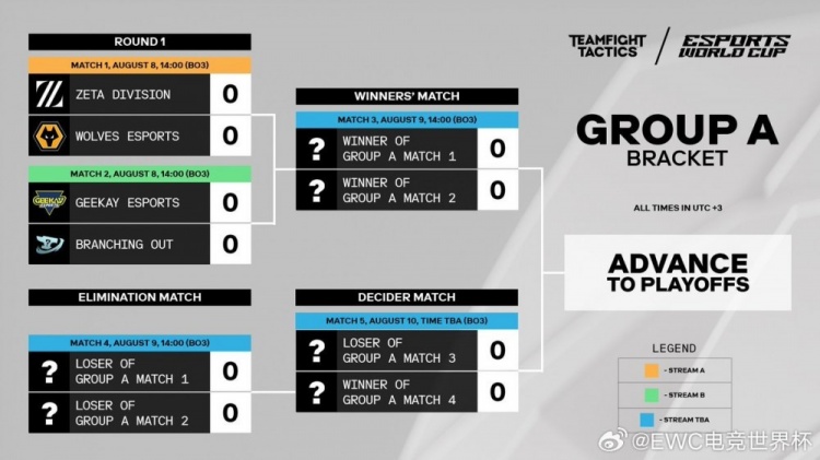 EWC电竞世界杯云顶之弈赛程公布：8月8日小组赛正式打响