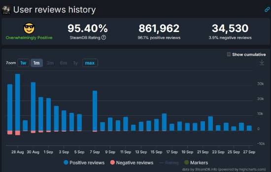 还在上升！《黑神话》好评率还在升高 总评价数近90万