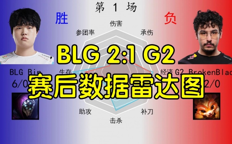 BLG 2:1 G2数据雷达图：ELK全面包围汉斯 ON这次不当死神