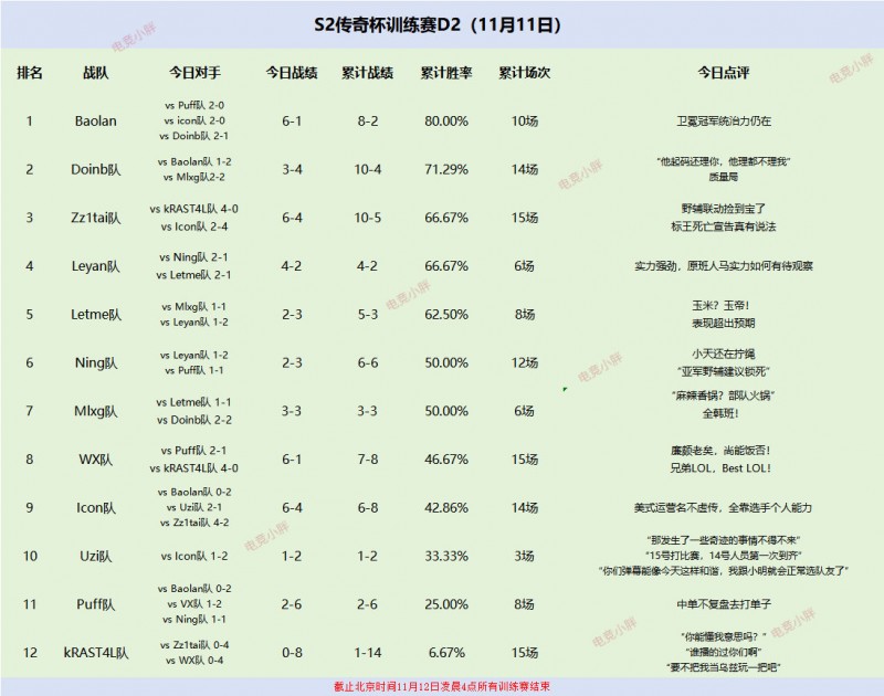 老头杯第二日训练赛战果：Uzi队员未能凑齐 Puff队中单不复盘去打单子