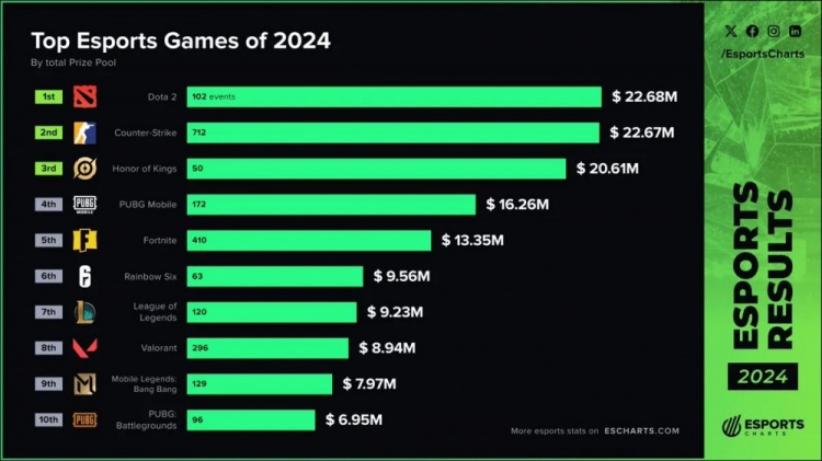 外媒统计2024游戏奖金排名：英雄联盟弟中之弟 只能排第7！